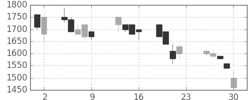 ダイキンの日足チャート(1990年11月)