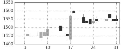 ダイキンの日足チャート(1991年1月)