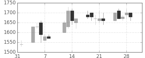 ダイキンの日足チャート(1991年2月)
