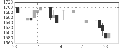 ダイキンの日足チャート(1991年3月)
