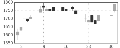 ダイキンの日足チャート(1991年4月)