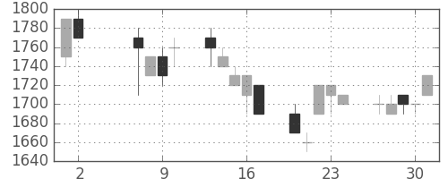 ダイキンの日足チャート(1991年5月)
