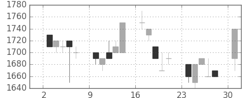 ダイキンの日足チャート(1991年6月)