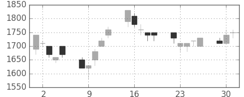ダイキンの日足チャート(1991年7月)