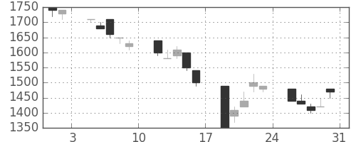 ダイキンの日足チャート(1991年8月)