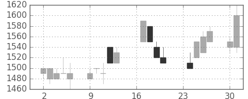 ダイキンの日足チャート(1991年9月)