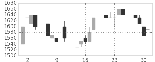 ダイキンの日足チャート(1991年10月)