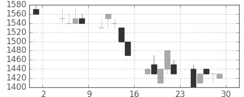 ダイキンの日足チャート(1991年11月)