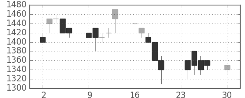 ダイキンの日足チャート(1991年12月)