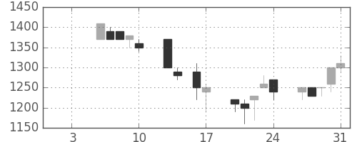 ダイキンの日足チャート(1992年1月)