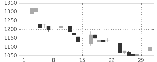 ダイキンの日足チャート(1992年2月)