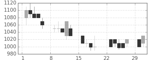 ダイキンの日足チャート(1992年3月)