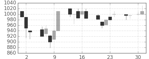 ダイキンの日足チャート(1992年4月)