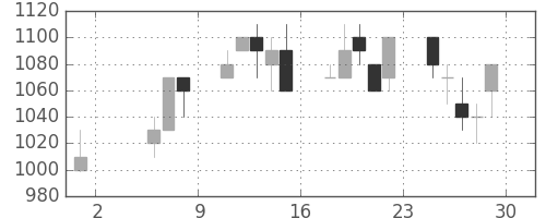 ダイキンの日足チャート(1992年5月)
