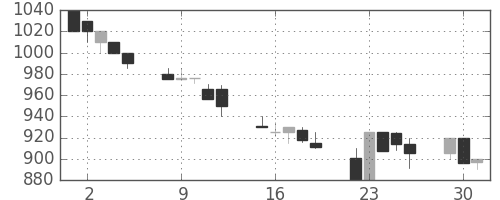 ダイキンの日足チャート(1992年6月)