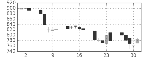 ダイキンの日足チャート(1992年7月)