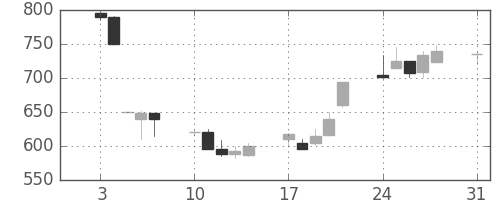 ダイキンの日足チャート(1992年8月)