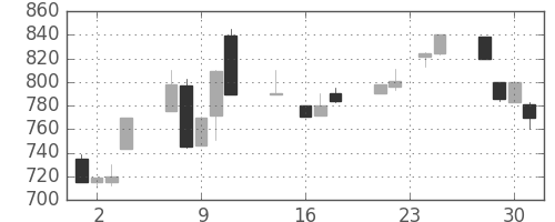 ダイキンの日足チャート(1992年9月)