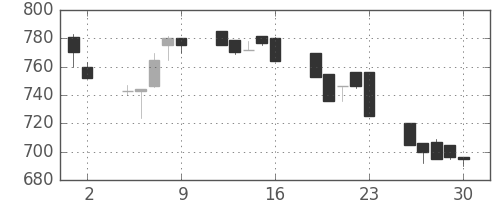 ダイキンの日足チャート(1992年10月)
