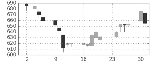 ダイキンの日足チャート(1992年11月)