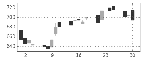 ダイキンの日足チャート(1992年12月)