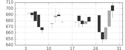 ダイキンの日足チャート(1993年1月)
