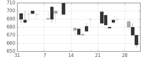ダイキンの日足チャート(1993年2月)
