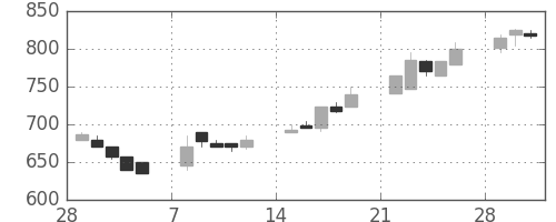 ダイキンの日足チャート(1993年3月)