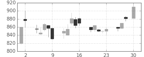 ダイキンの日足チャート(1993年4月)