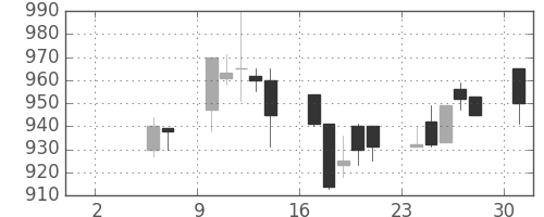 ダイキンの日足チャート(1993年5月)