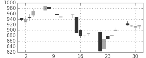 ダイキンの日足チャート(1993年6月)