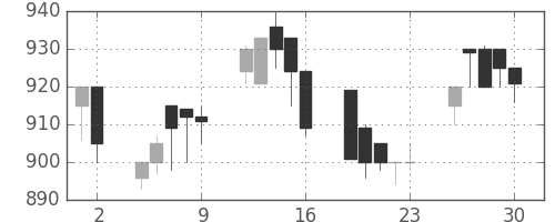 ダイキンの日足チャート(1993年7月)