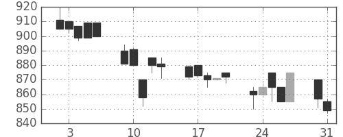 ダイキンの日足チャート(1993年8月)