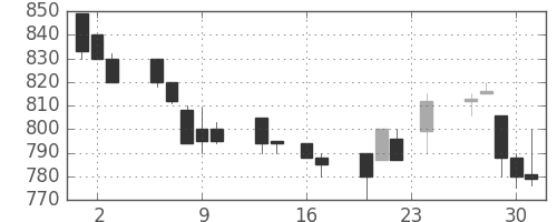 ダイキンの日足チャート(1993年9月)