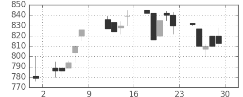 ダイキンの日足チャート(1993年10月)