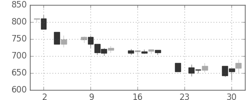 ダイキンの日足チャート(1993年11月)