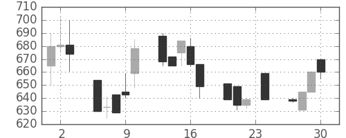 ダイキンの日足チャート(1993年12月)