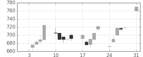 ダイキンの日足チャート(1994年1月)