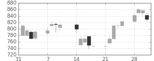 ダイキンの日足チャート(1994年2月)