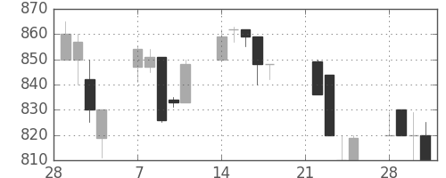 ダイキンの日足チャート(1994年3月)
