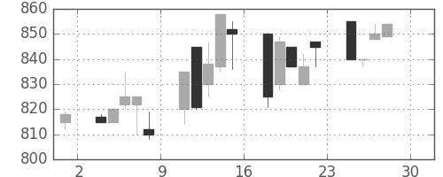 ダイキンの日足チャート(1994年4月)