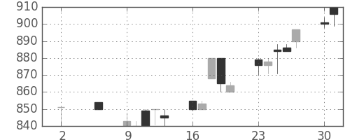 ダイキンの日足チャート(1994年5月)