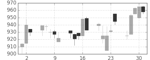 ダイキンの日足チャート(1994年6月)