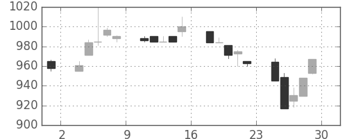 ダイキンの日足チャート(1994年7月)