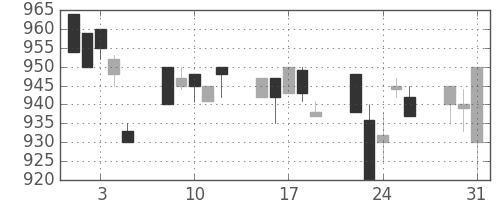 ダイキンの日足チャート(1994年8月)