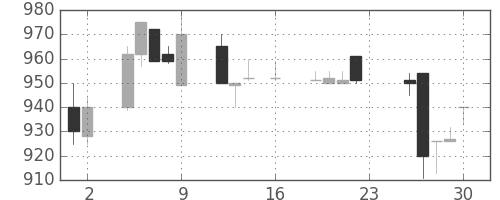 ダイキンの日足チャート(1994年9月)