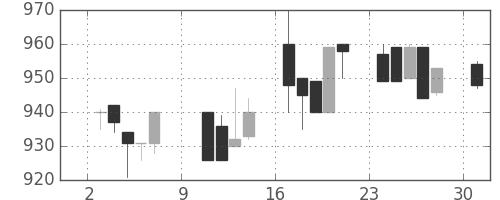 ダイキンの日足チャート(1994年10月)