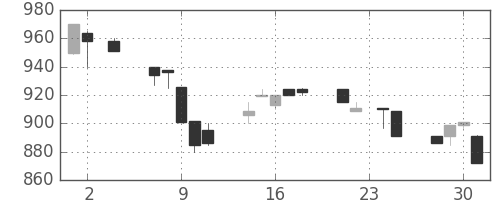 ダイキンの日足チャート(1994年11月)