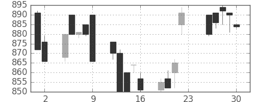 ダイキンの日足チャート(1994年12月)