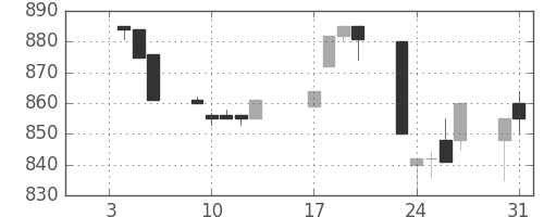 ダイキンの日足チャート(1995年1月)